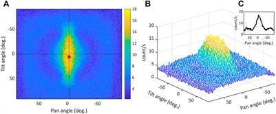 Improved localization of radioactivity with a normalized sinc transform